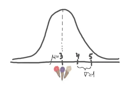 Hand-drawn normal distribution centered at μ=3, with ice cream cones below the mean and the values 4 and 5 marked one and two standard deviations out (σ=1).