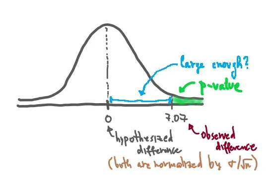 The same plot with the tail area beyond 7.07 shaded green and labeled "p-value".