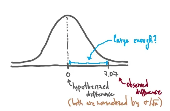 Hand-drawn plot with the hypothesized difference at 0 and the observed difference at 7.07; the gap between them is labeled "large enough?" and both are normalized by σ/√n.